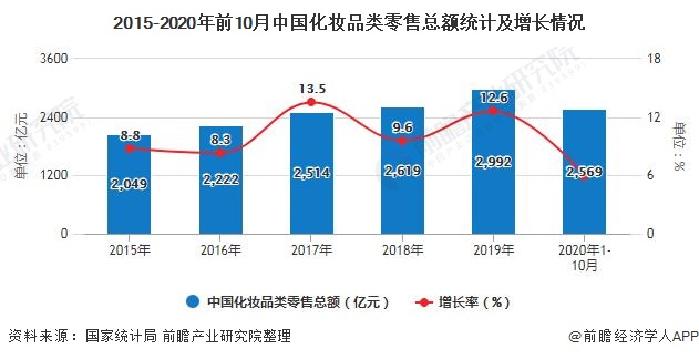 2015-2020年前10月中国化妆品类零售总额统计及增长情况/