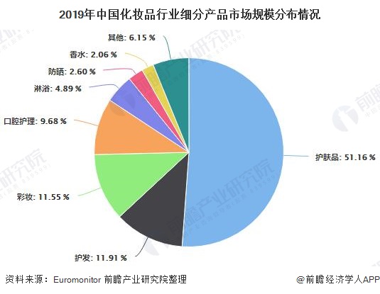 2019年中国化妆品行业细分产品市场规模分布情况/