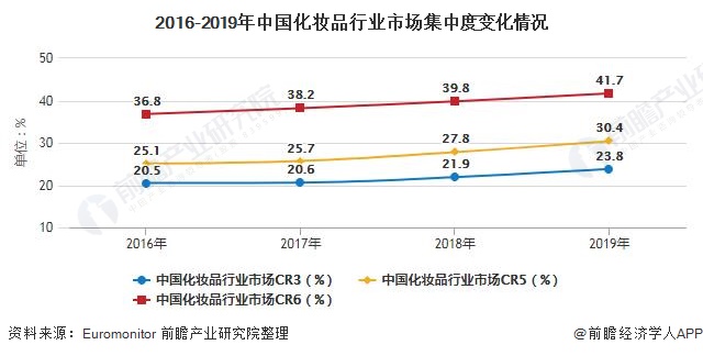 2016-2019年中国化妆品行业市场集中度变化情况/