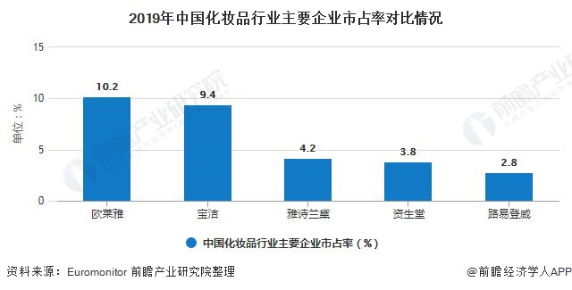 2019年中国化妆品行业主要企业市占率对比情况/