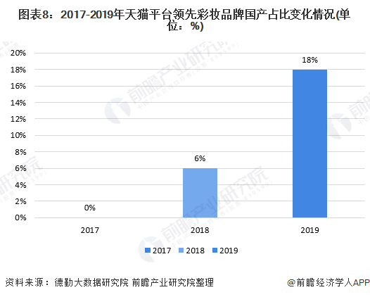 图表8：2017-2019年天猫平台领先彩妆品牌国产占比变化情况(单位：%)/