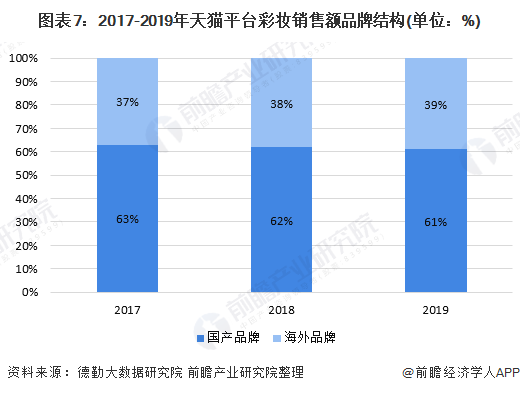 图表7：2017-2019年天猫平台彩妆销售额品牌结构(单位：%)/