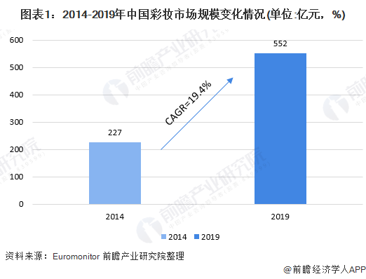 图表1：2014-2019年中国彩妆市场规模变化情况(单位:亿元，%)/