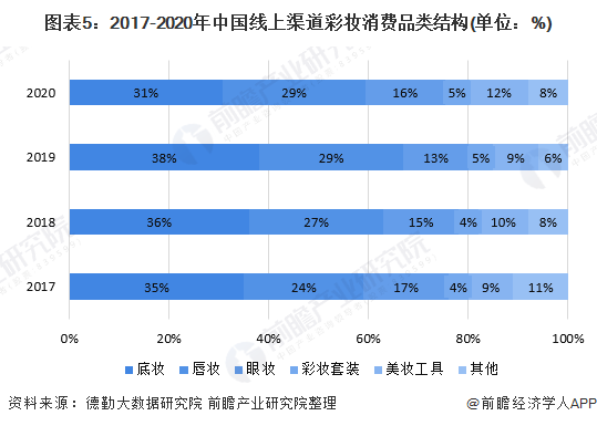 图表5：2017-2020年中国线上渠道彩妆消费品类结构(单位：%)/
