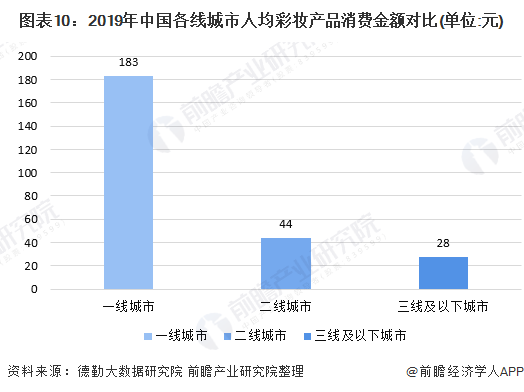 图表10：2019年中国各线城市人均彩妆产品消费金额对比(单位:元)/